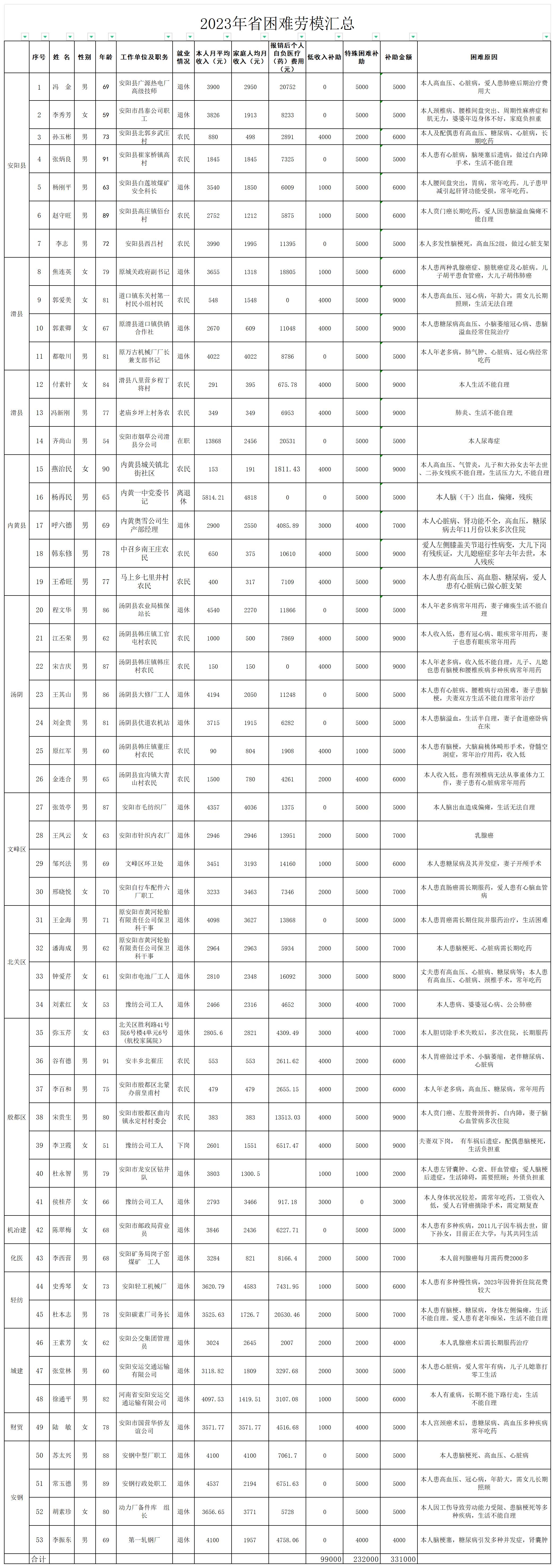2023年省困难劳模（11月26日核）_Sheet1(1).jpg